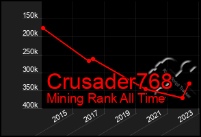 Total Graph of Crusader768