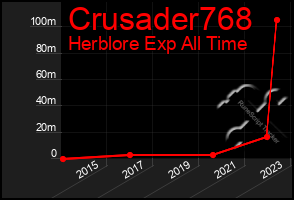 Total Graph of Crusader768