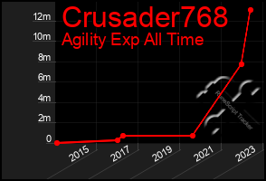 Total Graph of Crusader768