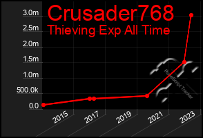 Total Graph of Crusader768