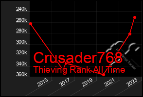 Total Graph of Crusader768