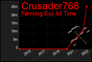 Total Graph of Crusader768