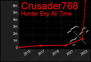 Total Graph of Crusader768