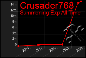 Total Graph of Crusader768
