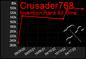 Total Graph of Crusader768
