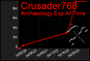 Total Graph of Crusader768