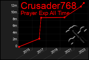 Total Graph of Crusader768