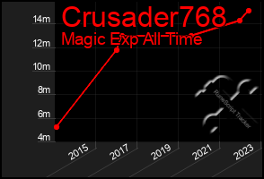 Total Graph of Crusader768