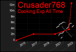 Total Graph of Crusader768