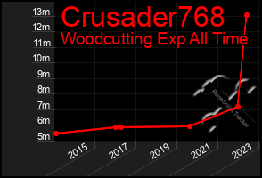 Total Graph of Crusader768