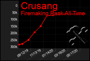 Total Graph of Crusang