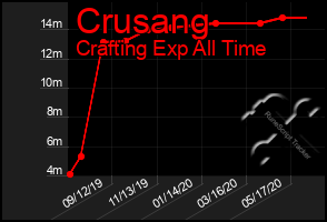 Total Graph of Crusang