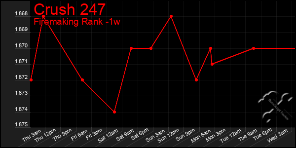 Last 7 Days Graph of Crush 247