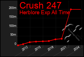 Total Graph of Crush 247