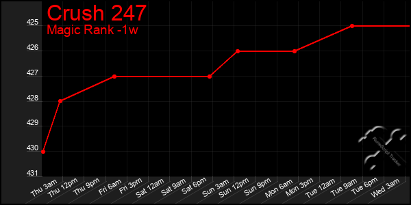 Last 7 Days Graph of Crush 247