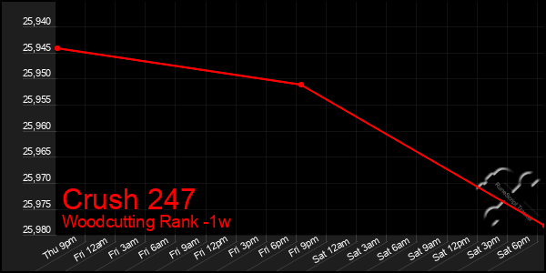 Last 7 Days Graph of Crush 247
