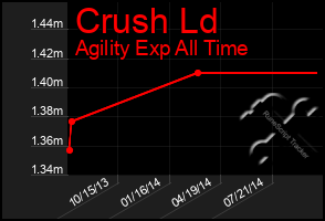 Total Graph of Crush Ld