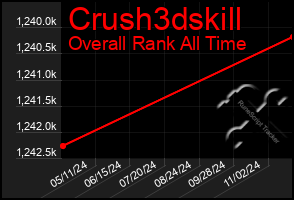 Total Graph of Crush3dskill