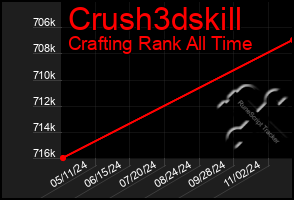 Total Graph of Crush3dskill