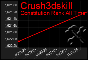 Total Graph of Crush3dskill