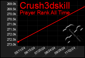 Total Graph of Crush3dskill