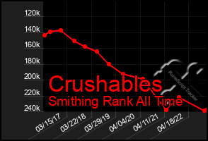Total Graph of Crushables