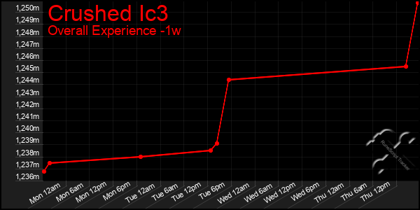 1 Week Graph of Crushed Ic3