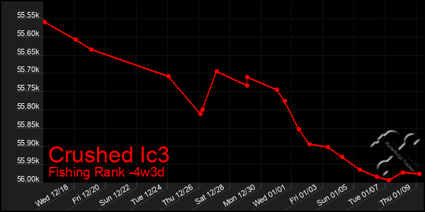 Last 31 Days Graph of Crushed Ic3