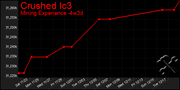 Last 31 Days Graph of Crushed Ic3