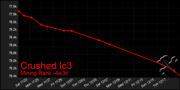 Last 31 Days Graph of Crushed Ic3