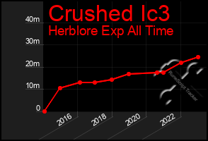 Total Graph of Crushed Ic3