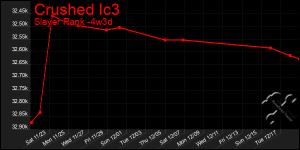 Last 31 Days Graph of Crushed Ic3