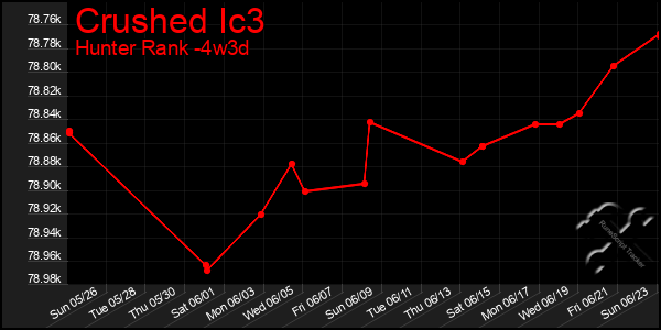 Last 31 Days Graph of Crushed Ic3