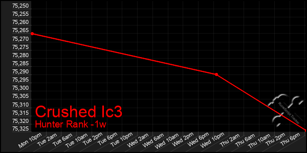 Last 7 Days Graph of Crushed Ic3