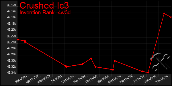 Last 31 Days Graph of Crushed Ic3