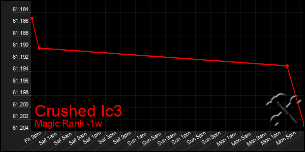 Last 7 Days Graph of Crushed Ic3