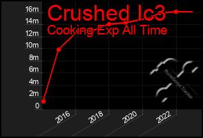 Total Graph of Crushed Ic3