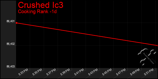 Last 24 Hours Graph of Crushed Ic3