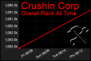 Total Graph of Crushin Corp
