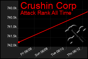 Total Graph of Crushin Corp