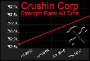 Total Graph of Crushin Corp