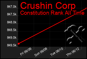 Total Graph of Crushin Corp