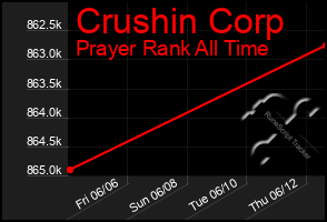 Total Graph of Crushin Corp