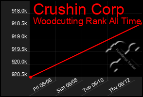 Total Graph of Crushin Corp