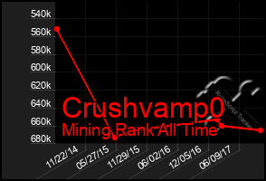 Total Graph of Crushvamp0