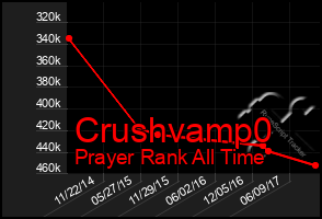 Total Graph of Crushvamp0