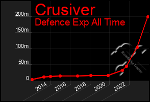 Total Graph of Crusiver