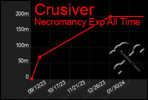 Total Graph of Crusiver