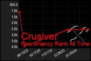 Total Graph of Crusiver