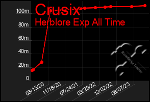 Total Graph of Crusix
